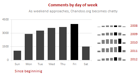 Comments by weekday - Chandoo.org 20,000 comment analysis