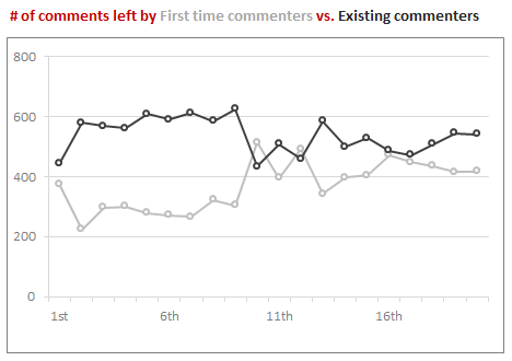 # of comments left by first timers vs. repeat commenters  - Chandoo.org 20,000 comment analysis