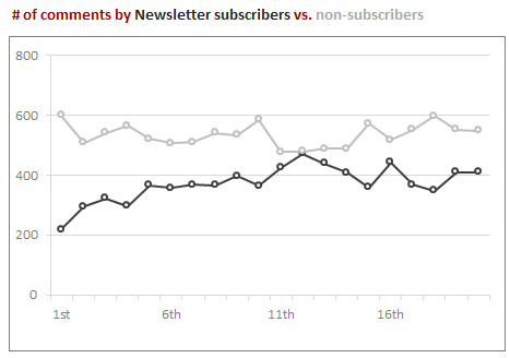 Comments by subscribers vs. non-subscribers - Chandoo.org 20,000 comment analysis