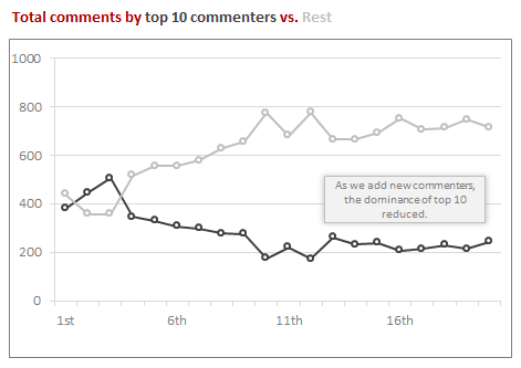 # of comments by Top 10 commenters vs. rest - Chandoo.org 20,000 comment analysis