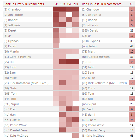 Who are the top 10 commenters and how they ranked over time - Chandoo.org 20,000 comment analysis