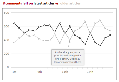 Comments on older posts vs. latest posts - Chandoo.org 20,000 comment analysis