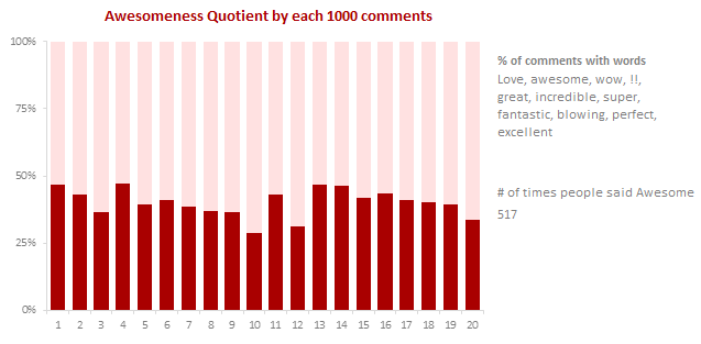 Comment awesomeness quotient - Chandoo.org 20,000 comment analysis