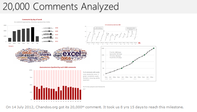 Analyzing 20,000 Comments