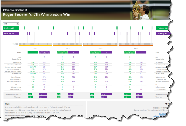 Roger Federer's 7th Wimbledon win - Visualized in Excel