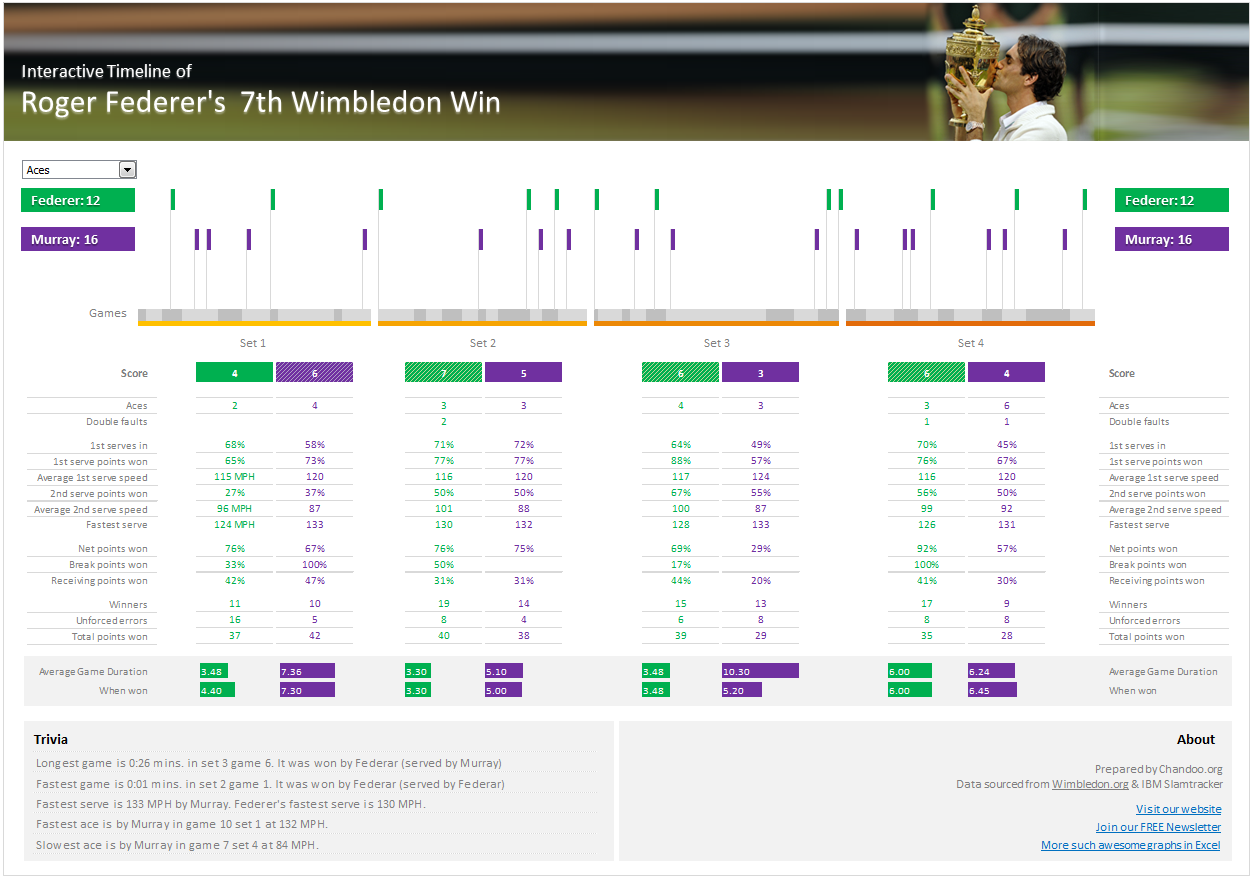 Roger Federer's 7th wimbledon title - timeline graph