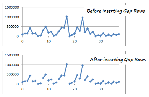 Before and after adding blank rows - scatter plot