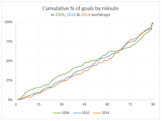 Cumulative distribution of goals in FIFA worldcup - 2006, 2010 & 2014 editions