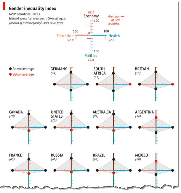 Gender inequality gaps in G20 countries - chart from The Economist