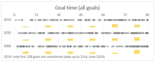 Distribution of goals in FIFA worldcup - All goals + 15 minute blocks