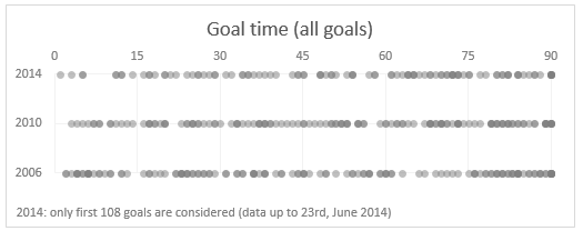 Distribution of goals in fifa worldcup (2006, 2010 & 2014) by time - All goals