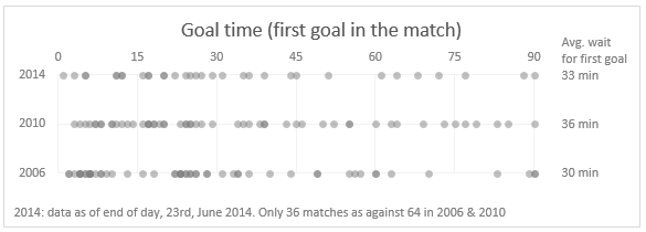 Goal distribution - only first goal in each match - FIFA worldcup - 2006, 2010 & 2014.