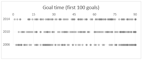 Goal distribution - FIFA worldcup - first 100 goals in 2006, 2010 & 2014 editions