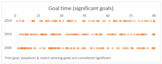 Goal distribution (significant goals only) in FIFA worldcups - 2006, 2010 & 2014