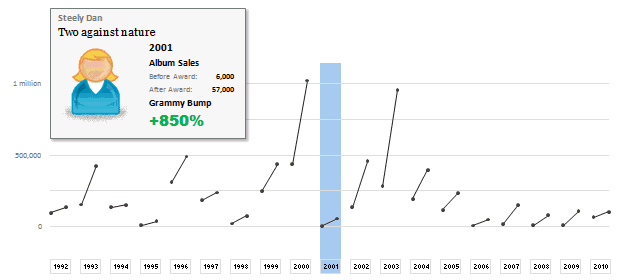 Grammy Bump Chart in Excel - Using click-able cells as interactive elements in your dashboards