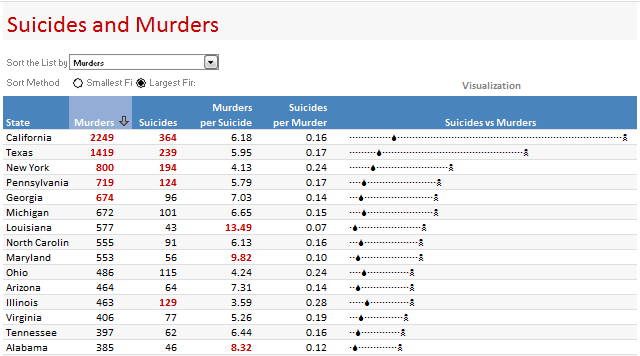 Suicides & Murders by US States - An Interactive Excel Chart