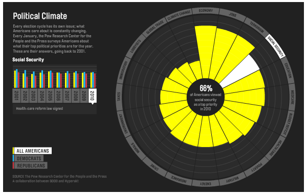 Political Climate - Interactive Chart from Good.is