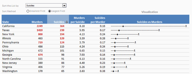 Suicides & Murders by US States – An Interactive Excel Chart