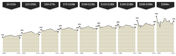 Tax burden chart in Excel - after adding labels for first and last year