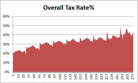 Step 1: Create an area chart from all data - tax burden chart in Excel