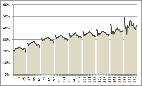 step 4: add same data again and convert it in to a line - tax burden chart in Excel