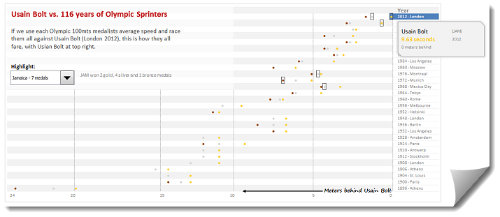 One race, Every medalist ever – Interactive Excel Visualization