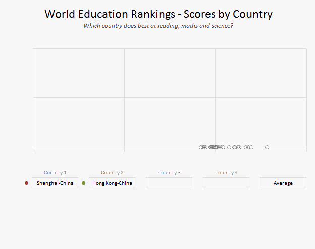 World Education Rankings Visualization - An Excel Chart by Chandoo